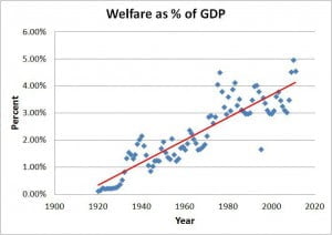 Welfare spending as a percentage of GDP