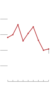 Net worth of 18-34 year olds